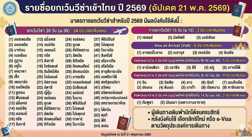 เปิดรายชื่อประเทศ “ยกเลิกฟรีวีซ่า” ประเทศไหนเข้าไทยได้กี่วันบ้าง?