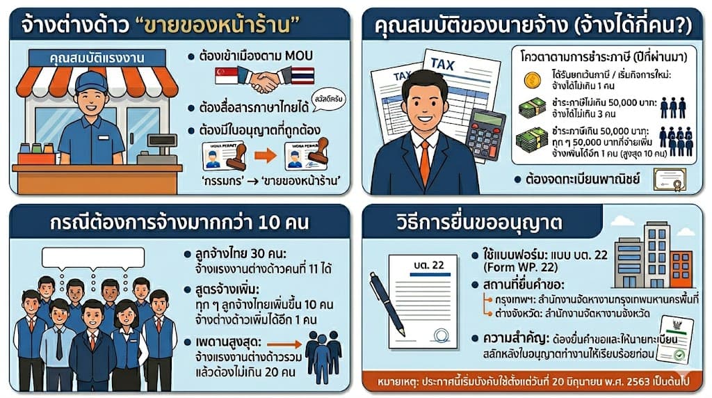 จ้างต่างด้าว "ขายของหน้าร้าน" ทำอย่างไรไม่ให้ผิดกฎหมาย?