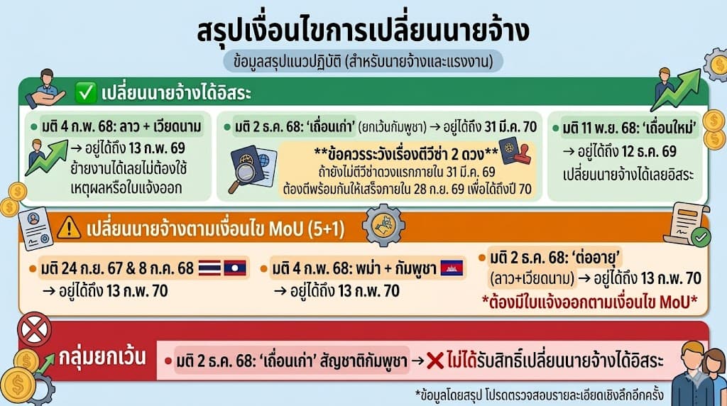 สรุปเงื่อนไขการเปลี่ยนนายจ้าง